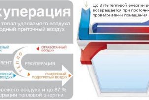 Način provjetravanja za čisti zrak u zatvorenom prostoru