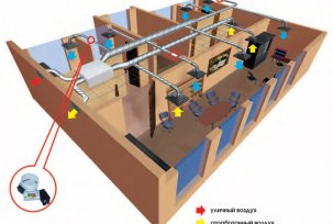 Ventilation de soufflage et d'extraction: principe de fonctionnement, appareil, calcul de la puissance du système