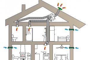 Behovet for ventilasjon i et privat hus og dets typer