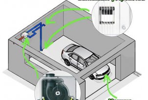 Ventilation à faire soi-même dans le garage: schémas et agencement des systèmes naturels et forcés