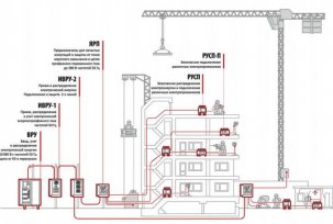 How to connect a construction site to electricity during construction