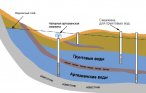 Classification des puits d'eau