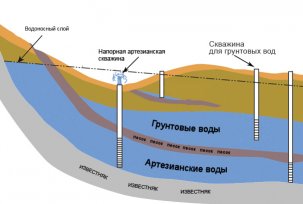 Classification des puits d'eau