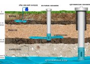 Преглед предности и недостатака бунара са водом