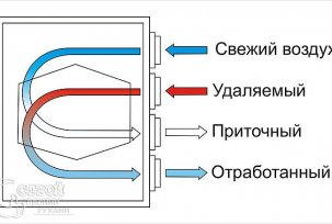 Ventilation systems with heat recovery: make a homemade recuperator