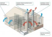 Normes de taux de change de l'air dans les locaux industriels: description et calcul