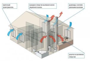 Norme razmjena zraka u industrijskim prostorijama: opis i proračun