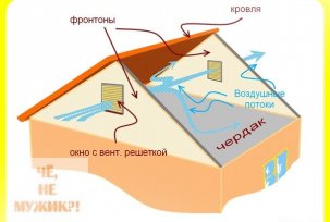 Peranti pengudaraan loteng rumah persendirian: ventilasi, asrama, kisi-kisi