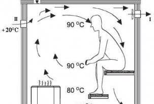 Comment faire correctement une ventilation de hammam (hammam) dans un bain russe