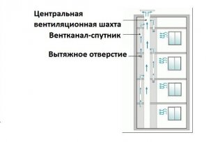 Systems and schemes of ventilation in a panel house