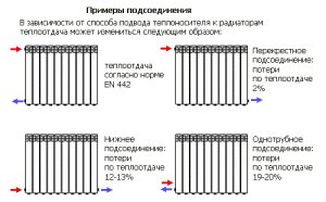 Exemple de connexion de radiateur