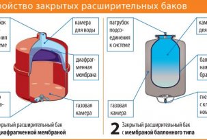 Các loại bể mở rộng cho hệ thống sưởi: trong nhà và ngoài trời