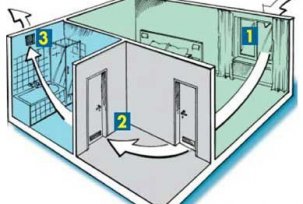 Belüftung von Bad und WC in einem privaten Holzhaus