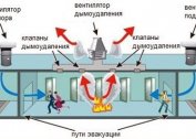 Ugradnja dimnog ventilacijskog sustava protupožarne ventilacije