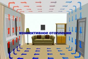 Comment choisir le chauffage par convection à la maison: avis, batteries, radiateurs