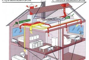 The choice of air conditioning in an apartment and a country house