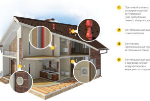 How to make a ventilation system for a frame house yourself