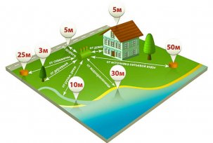 What is the minimum distance from the well to the septic tank in the summer cottage