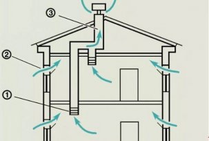 Calculation methods and norms of air exchange rate for residential premises