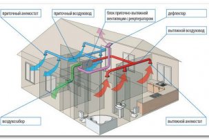 Design og beregning av ventilasjon av et privat hus