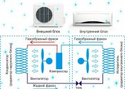 Le dispositif et le principe de fonctionnement des systèmes split, des climatiseurs mobiles, à fenêtre et à évaporation