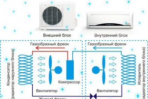 Uređaj i princip rada split sustava, pokretnih, prozorskih i isparnih klima uređaja