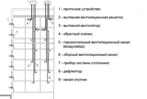 Systems and schemes of natural ventilation of a multi-storey residential building