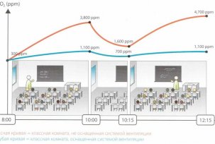 Verification acts of ventilation systems: samples for kindergartens and schools