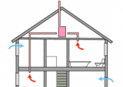 Sustavi prisilne ventilacije grijanjem zraka: ventili, ventilatori