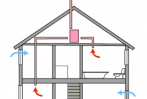 Systems of forced ventilation with heating of air: valves, fans