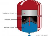 Nous sélectionnons des réservoirs à membrane pour les systèmes de chauffage: le principe de fonctionnement, le calcul et les spécificités de conception