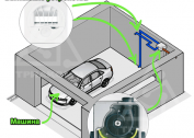 Riktig ventilasjonsanordning for garasje: forsyning, eksos eller naturlig?