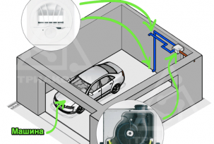 Ventilation correcte du garage: alimentation, évacuation ou naturelle?