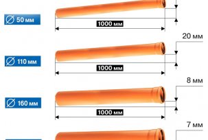 How to calculate the correct slope of the sewer pipe for a private house