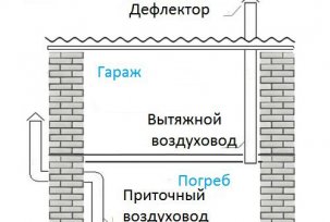 Comment faire de la ventilation dans le sous-sol du garage