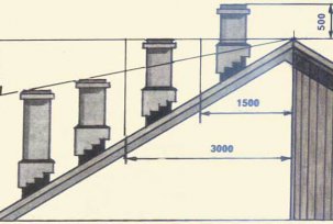 Koliki bi trebao biti dimnjak iznad krova i grebena