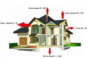 Izrada energetski učinkovitog grijanja kuća: pregled konvektora, filmskih sustava i kotlova