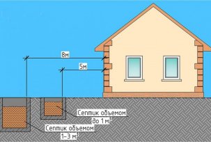 Rules for the location of the cesspool on the site