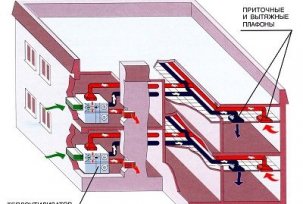 Design of the supply ventilation system of the office and its calculation