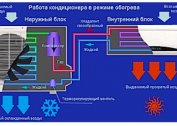 Je li moguće koristiti klima uređaj zimi za grijanje