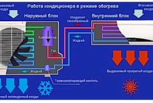 Is it possible to use air conditioning in winter for heating