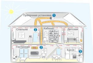 Ventilacijski sustavi i sheme za jednokatne i dvospratne privatne kuće