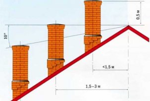 Methods for calculating the height of the ventilation pipe above the roof