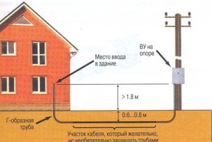 How to properly lay an underground cable for electricity