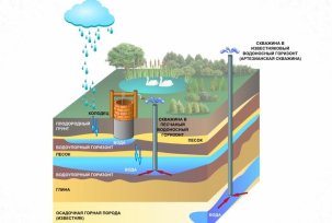 Što je vodonosnik i kako otkriti na kojoj se dubini nalazi prilikom bušenja bunara za vodu
