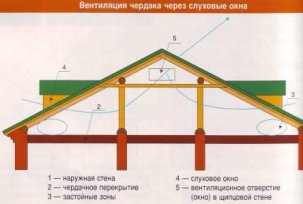 How to make a cold attic ventilation in a private house