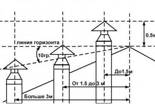 Vi beregner høyden på røret over taket i henhold til normene og SNiPene