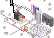 Valget av varmesystemkomponenter: kjeler, radiatorer, rør og pumper