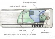 Χαρακτηριστικά της λειτουργίας των θερμών κλιματιστικών και των πιθανών δυσλειτουργιών τους