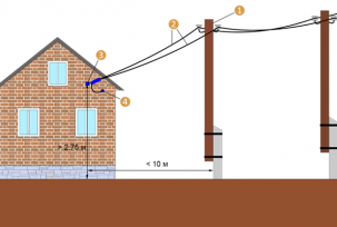 The procedure and rules for connecting to electrical networks